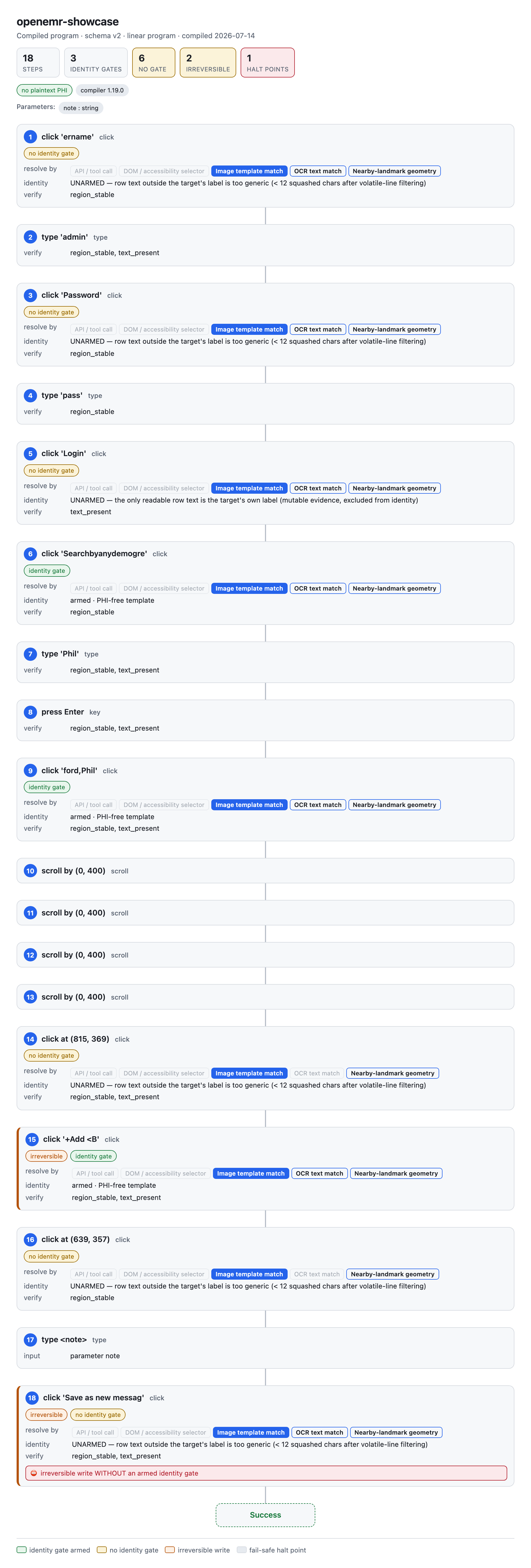 The self-contained HTML render of a compiled bundle: each step shows its resolution ladder as an ordered row of rungs, whether an identity gate is armed, what it verifies, and a fail-safe halt on the final irreversible write.