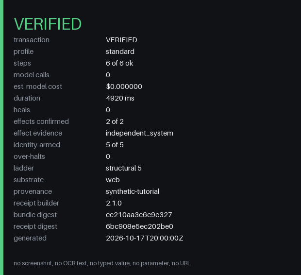 The receipt image from a VERIFIED tutorial run: 6 of 6 steps ok, 0 model calls, 2 of 2 effects confirmed, effect evidence independent_system